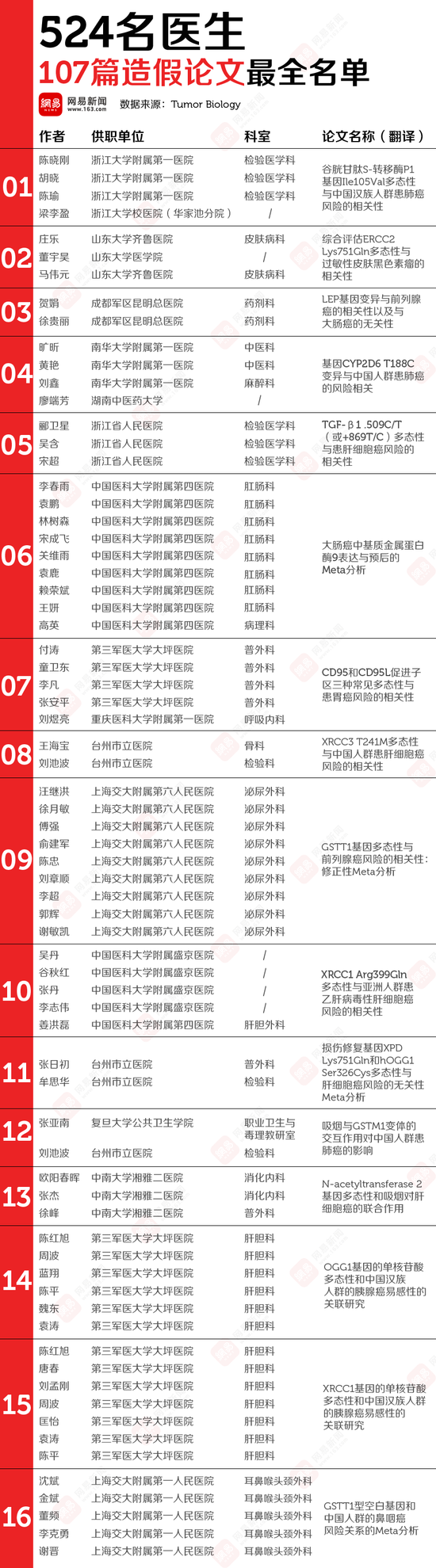 107篇中国医学论文被撤 涉事524名医生名单公布