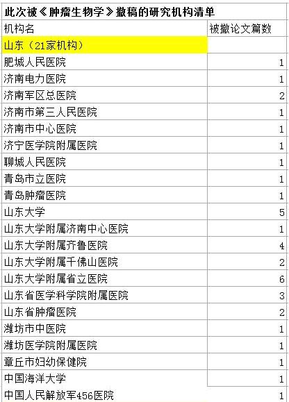 107篇中国医学论文被撤 涉事524名医生名单公布