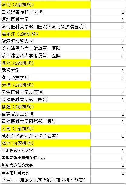 107篇中国医学论文被撤 涉事524名医生名单公布