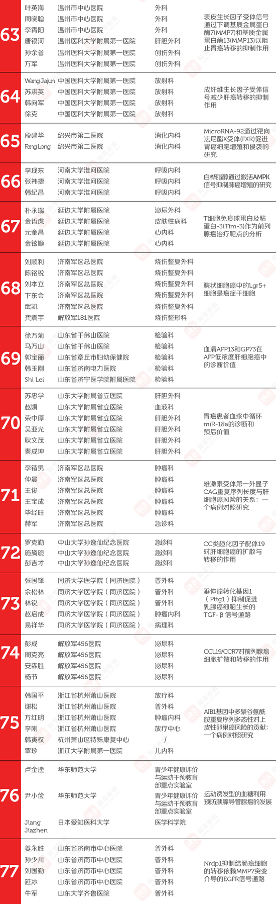 107篇中国医学论文被撤 涉事524名医生名单公布