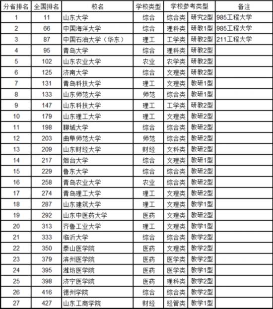 最新中国大学排名