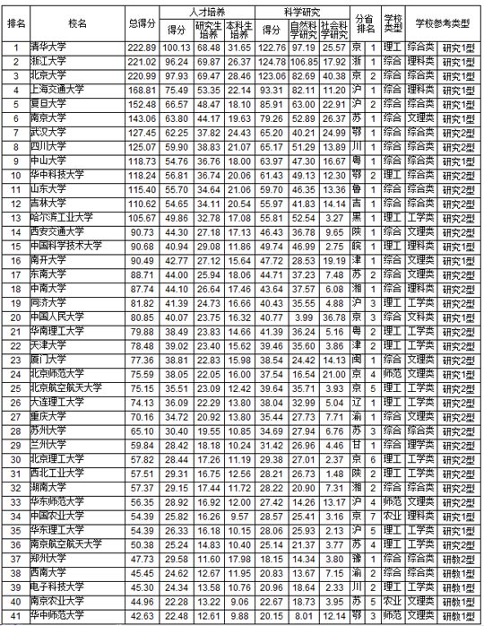 最新中国大学排名