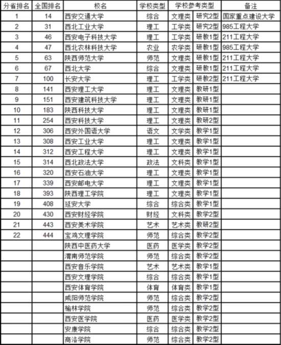 最新中国大学排名