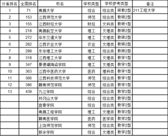 最新中国大学排名