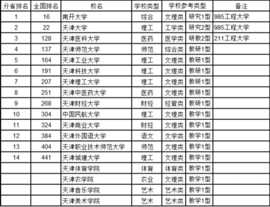 最新中国大学排名