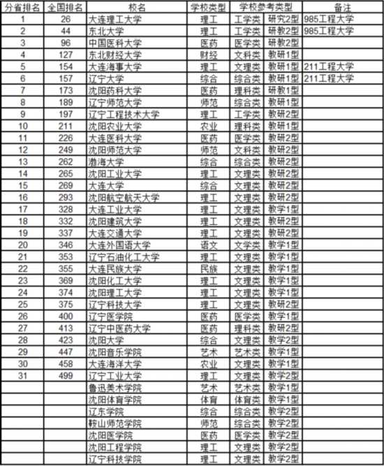 最新中国大学排名