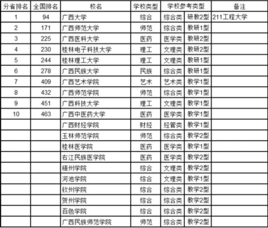 最新中国大学排名