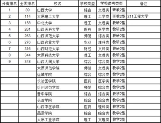 最新中国大学排名