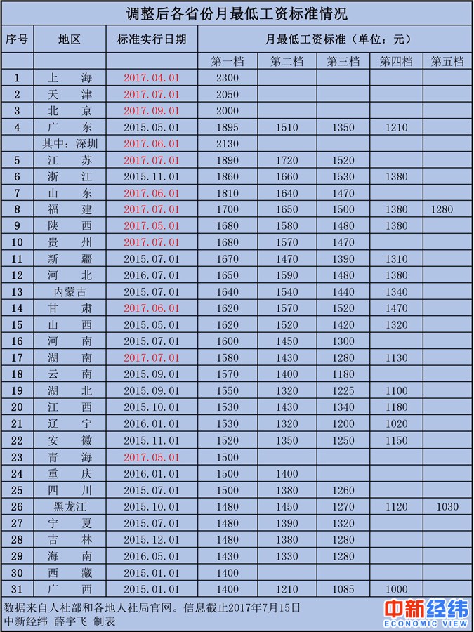 31省最低工资排名