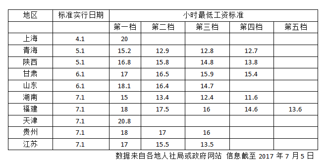 10省提高工资标准