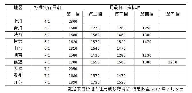 10省提高工资标准