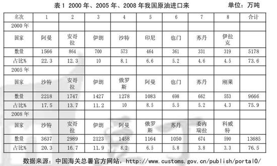 俄罗斯锁定中国原油最大进口国地位