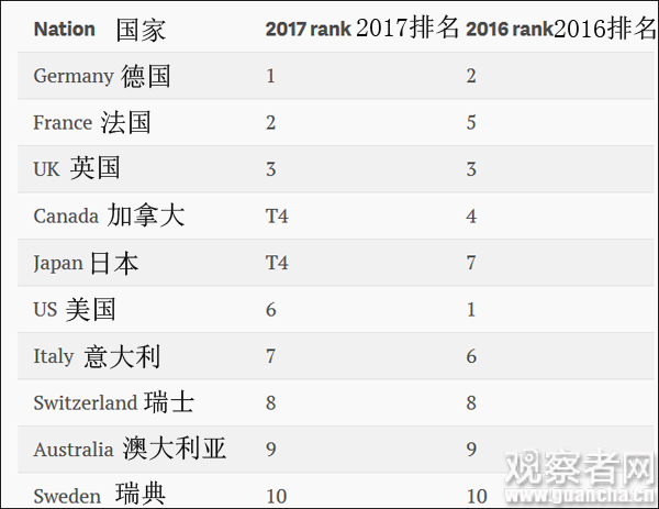 最新国家形象榜