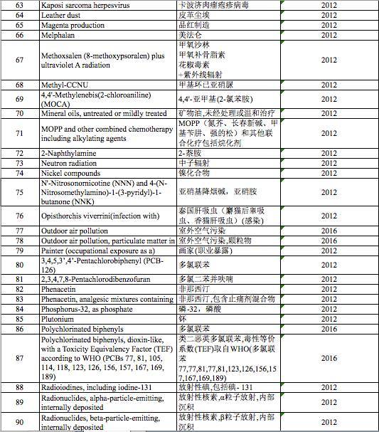 最全致癌物清单