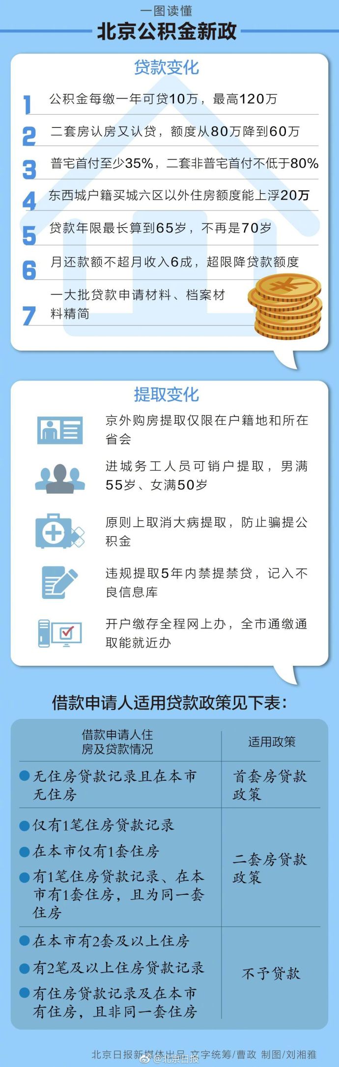 北京公积金新政出台