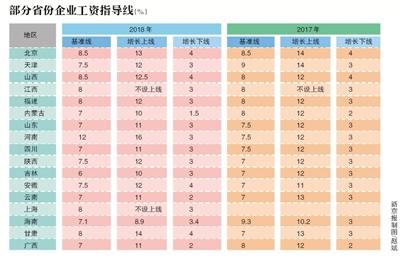 国企工资增幅严控