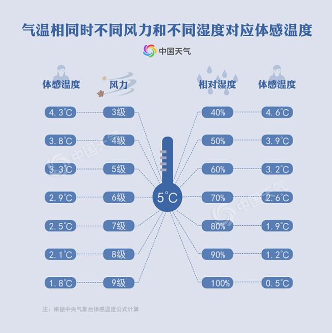 气温相同时不同风力和不同湿度对应体感温度