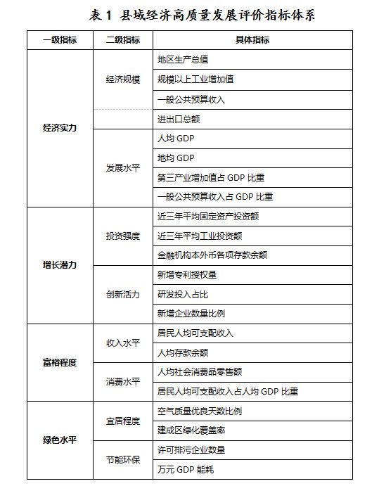 中国百强县榜单评价指标