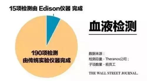 一滴血价值600亿