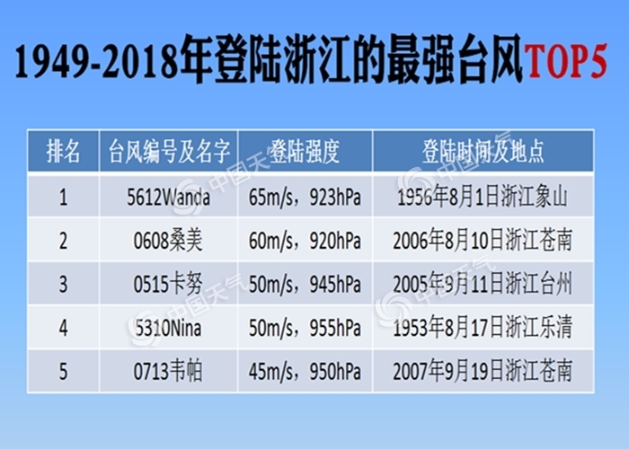 利奇马登陆浙江温岭 台风路径将向北移动