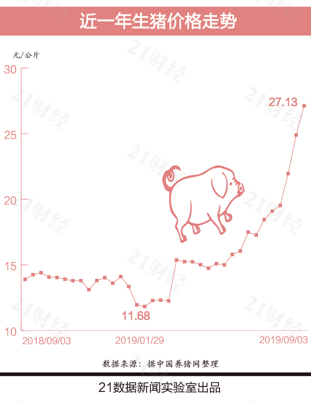 一头猪平均可以赚1491元