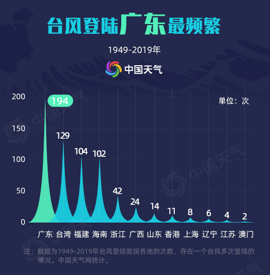 今年8月台风多 我国台风大数据