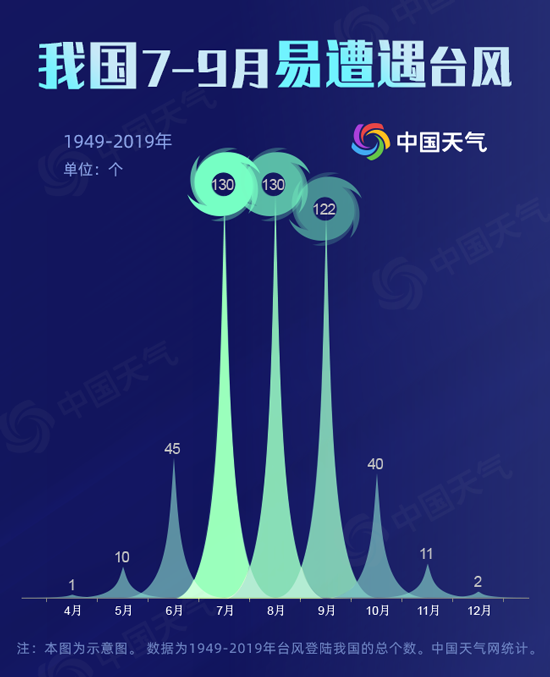 今年8月台风多 我国台风大数据