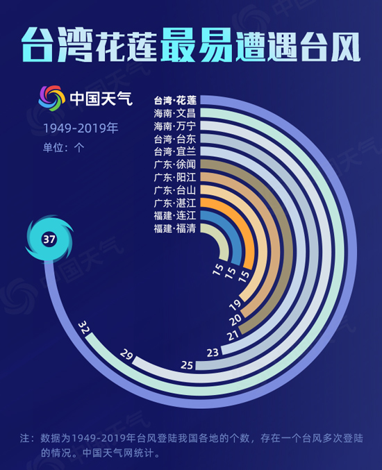 今年8月台风多 我国台风大数据