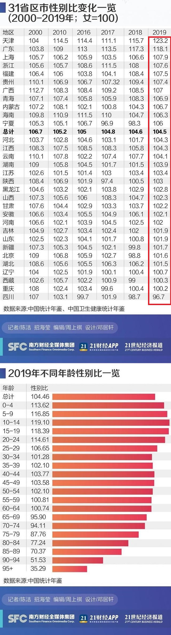 31省份性别比盘点:四川女多男少 天津男光棍最多